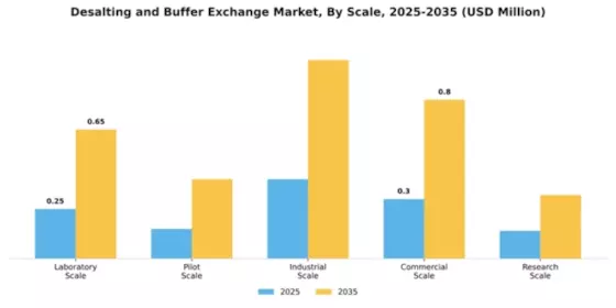 Desalting and Buffer Exchange Market Segment Image 3