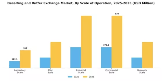 Desalting and Buffer Exchange Market Segment Image 3