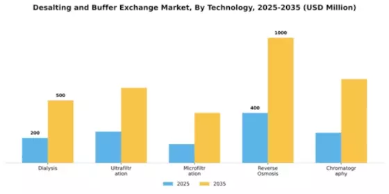 Desalting and Buffer Exchange Market Segment Image 4