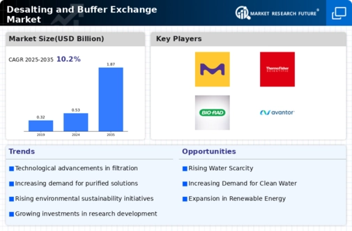 Desalting and Buffer Exchange Market Infographic