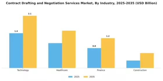 Contract Drafting and Negotiation Services Market Segment Image 3