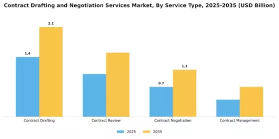Contract Drafting and Negotiation Services Market Segment Image 4