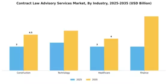 Contract Law Advisory Services Market Segment Image 3