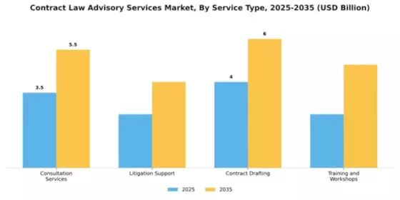 Contract Law Advisory Services Market Segment Image 4