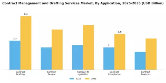 Contract Management and Drafting Services Market Segment Image 0