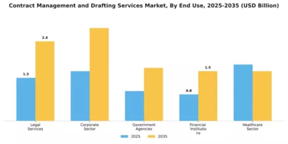 Contract Management and Drafting Services Market Segment Image 3