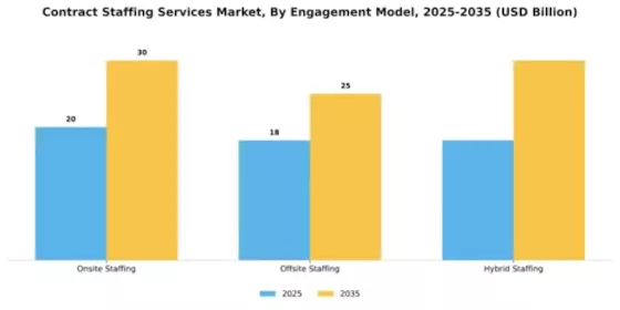 Contract Staffing Services Market Segment Image 1