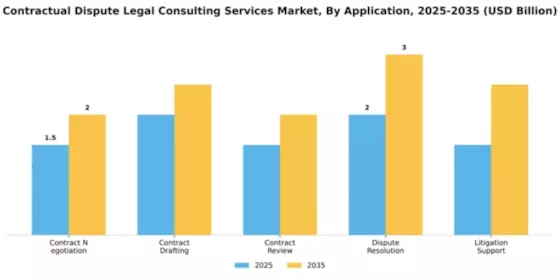 Contractual Dispute Legal Consulting Services Market Segment Image 0