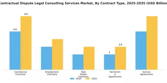 Contractual Dispute Legal Consulting Services Market Segment Image 2