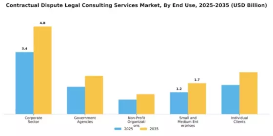 Contractual Dispute Legal Consulting Services Market Segment Image 3