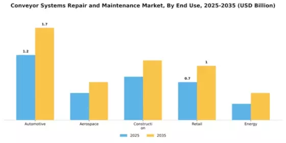 Conveyor Systems Repair and Maintenance Market Segment Image 2