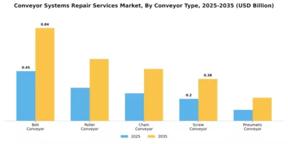 Conveyor Systems Repair Services Market Segment Image 1