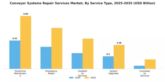 Conveyor Systems Repair Services Market Segment Image 4