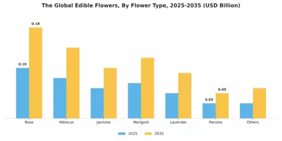Edible Flowers Market Segment Image 0