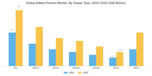 Edible Flowers Market Segment Image 0