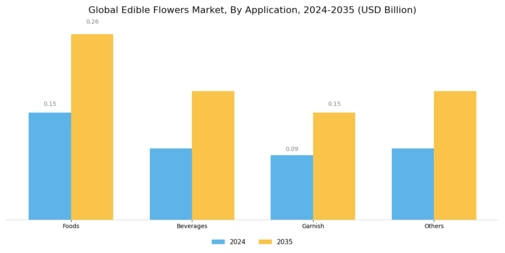 Edible Flowers Market Segment Image 1