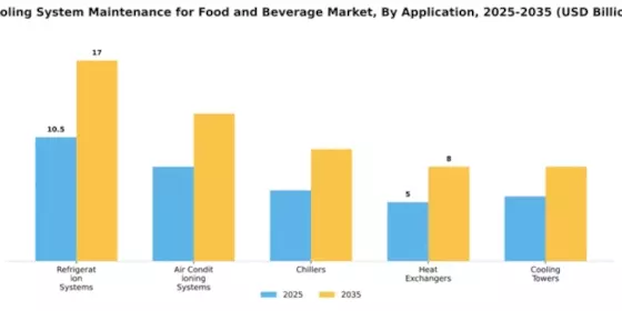 Cooling System Maintenance for Food and Beverage Market Segment Image 0