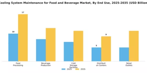 Cooling System Maintenance for Food and Beverage Market Segment Image 1