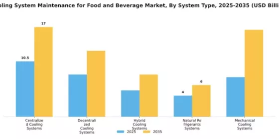 Cooling System Maintenance for Food and Beverage Market Segment Image 3