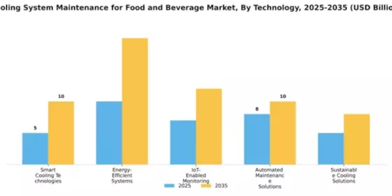 Cooling System Maintenance for Food and Beverage Market Segment Image 4