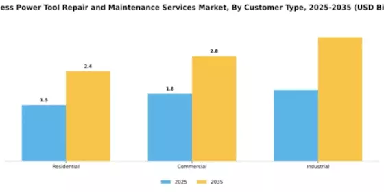 Cordless Power Tool Repair and Maintenance Services Market Segment Image 1