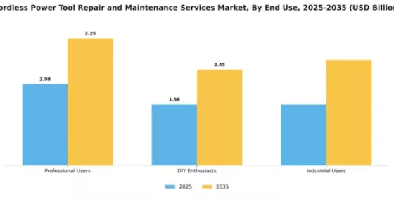 Cordless Power Tool Repair and Maintenance Services Market Segment Image 2