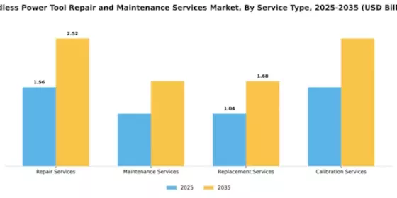Cordless Power Tool Repair and Maintenance Services Market Segment Image 3