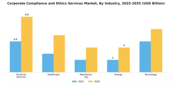 Corporate Compliance and Ethics Services Market Segment Image 2