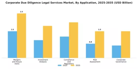 Corporate Due Diligence Legal Services Market Segment Image 0