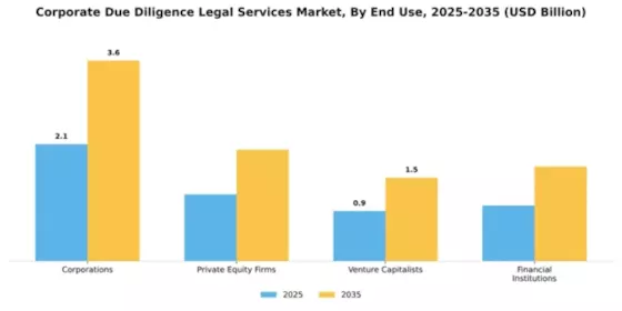 Corporate Due Diligence Legal Services Market Segment Image 2