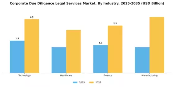 Corporate Due Diligence Legal Services Market Segment Image 3