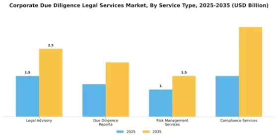 Corporate Due Diligence Legal Services Market Segment Image 4