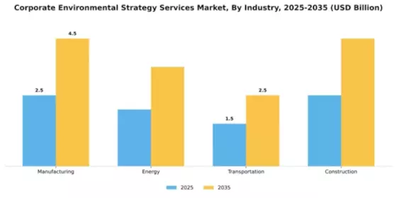 Corporate Environmental Strategy Services Market Segment Image 1