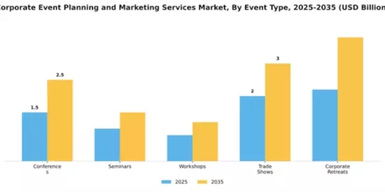 Corporate Event Planning and Marketing Services Market Segment Image 1