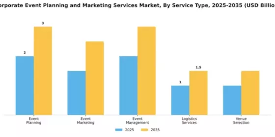 Corporate Event Planning and Marketing Services Market Segment Image 2