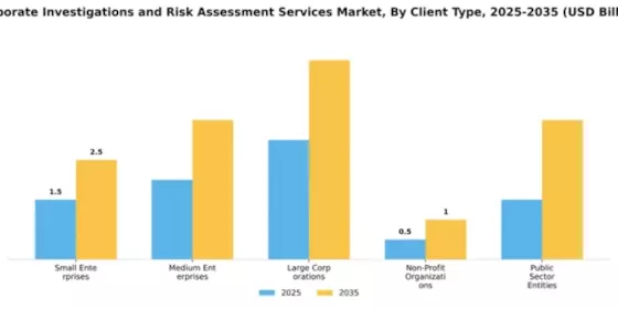 Corporate Investigations and Risk Assessment Services Market Segment Image 1