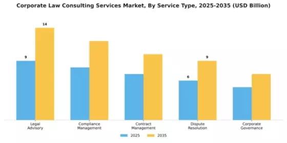 Corporate Law Consulting Services Market Segment Image 2