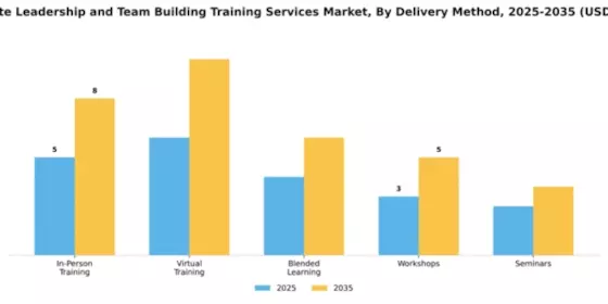 Corporate Leadership and Team Building Training Services Market Segment Image 0