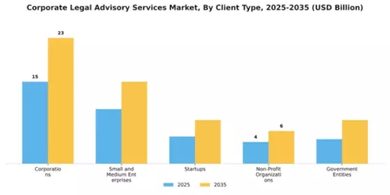 Corporate Legal Advisory Services Market Segment Image 0