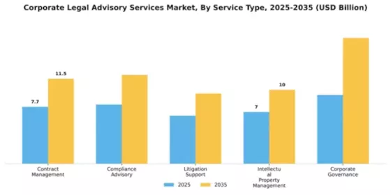 Corporate Legal Advisory Services Market Segment Image 2