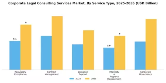 Corporate Legal Consulting Services Market Segment Image 4