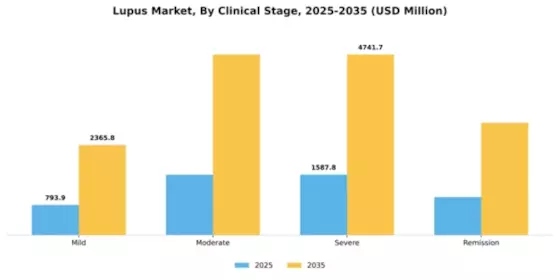 Lupus Market Segment Image 0