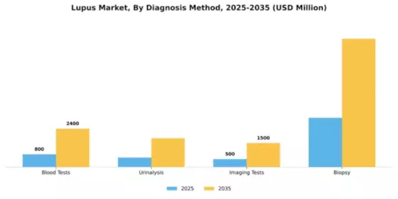 Lupus Market Segment Image 0