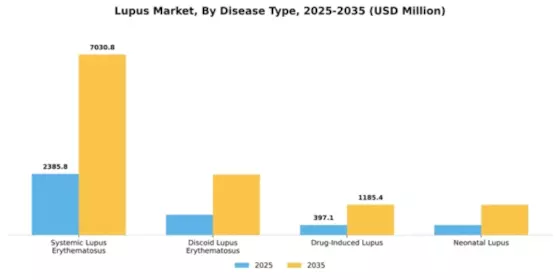 Lupus Market Segment Image 1