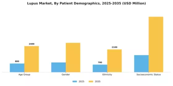 Lupus Market Segment Image 2