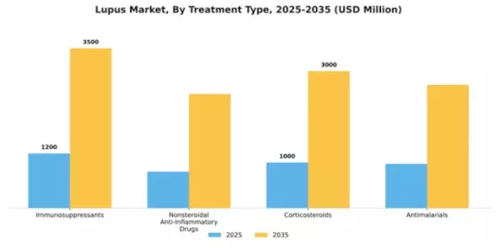 Lupus Market Segment Image 4