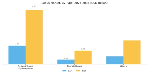 Lupus Market Segment Image 0