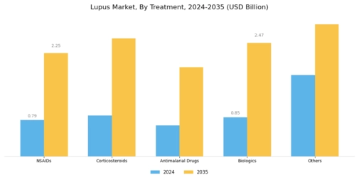 Lupus Market Segment Image 1