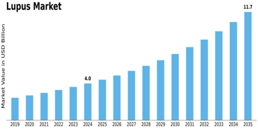 Lupus Market Size
