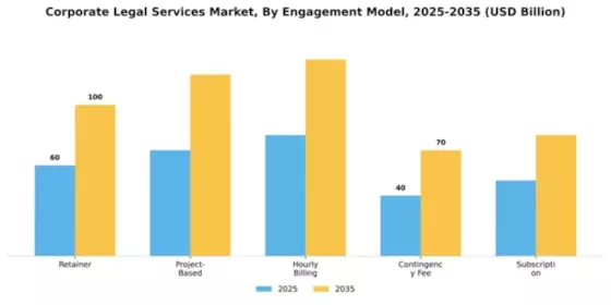 Corporate Legal Services Market Segment Image 1
